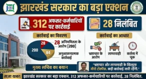 झारखंड सरकार की 312 अफसर-कर्मचारियों पर बड़ी कार्रवाई