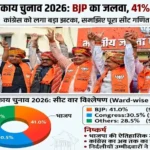 राजस्थान निकाय चुनाव में बीजेपी ने 4179 वार्ड जीतकर कांग्रेस पर बढ़त बनाई