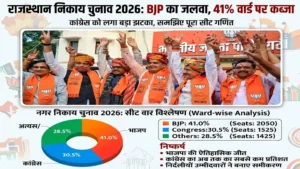 राजस्थान निकाय चुनाव में बीजेपी ने 4179 वार्ड जीतकर कांग्रेस पर बढ़त बनाई